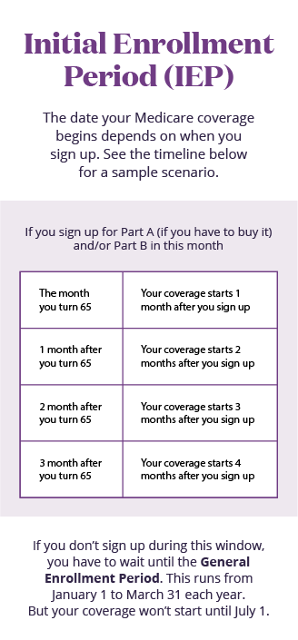 Qué Debe Hacer Después De Inscribirse En Medicare | Aetna Medicare